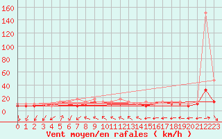 Courbe de la force du vent pour Elblag