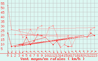 Courbe de la force du vent pour La Dle (Sw)