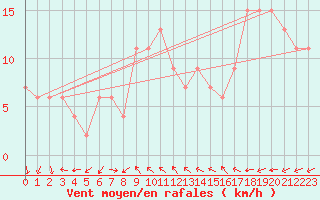 Courbe de la force du vent pour Brescia / Ghedi