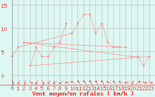 Courbe de la force du vent pour Alicante