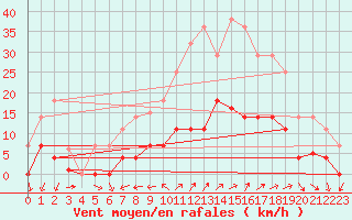 Courbe de la force du vent pour Lagunas de Somoza