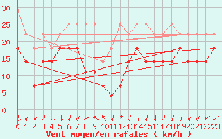 Courbe de la force du vent pour Kahler Asten