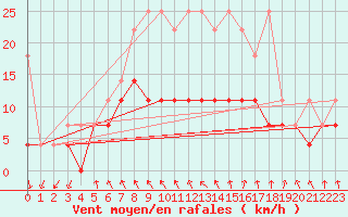 Courbe de la force du vent pour Meiningen