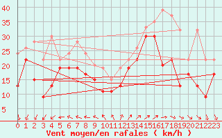 Courbe de la force du vent pour Mumbles