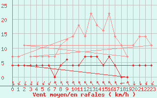 Courbe de la force du vent pour Arenys de Mar