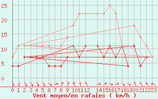 Courbe de la force du vent pour Latnivaara