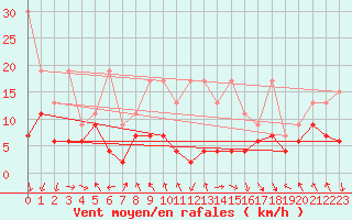 Courbe de la force du vent pour Gornergrat