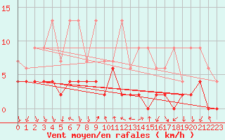 Courbe de la force du vent pour Chateau-d-Oex