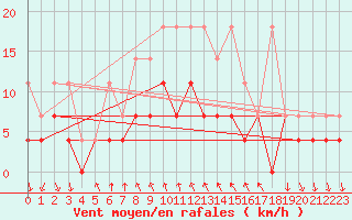 Courbe de la force du vent pour Regensburg