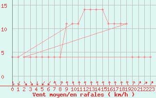 Courbe de la force du vent pour Katschberg