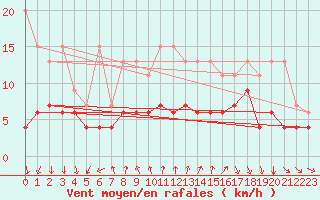 Courbe de la force du vent pour Gersau