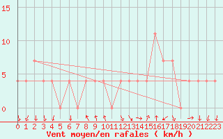 Courbe de la force du vent pour Mariapfarr