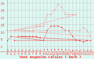 Courbe de la force du vent pour Vinars