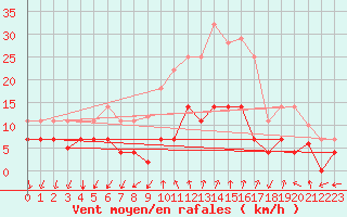 Courbe de la force du vent pour Vinars