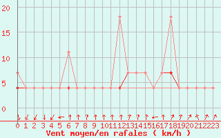 Courbe de la force du vent pour Melsom