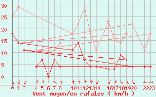 Courbe de la force du vent pour Torla-Ordesa El Cebollar