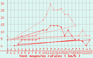 Courbe de la force du vent pour Valdepeas