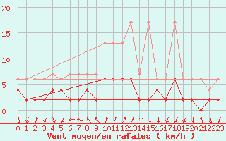 Courbe de la force du vent pour Beznau