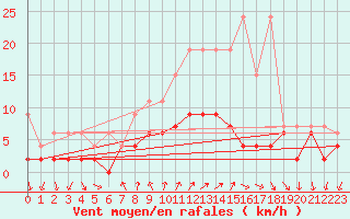 Courbe de la force du vent pour Locarno (Sw)