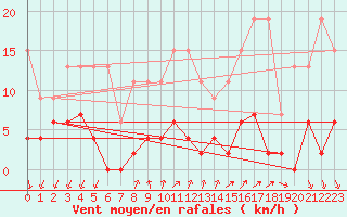 Courbe de la force du vent pour Pully-Lausanne (Sw)
