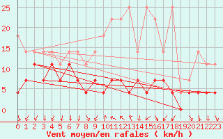 Courbe de la force du vent pour Regensburg