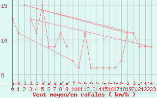 Courbe de la force du vent pour Milford Haven