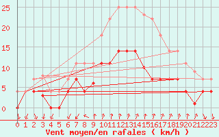 Courbe de la force du vent pour Palma De Mallorca