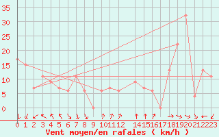 Courbe de la force du vent pour Torino / Bric Della Croce