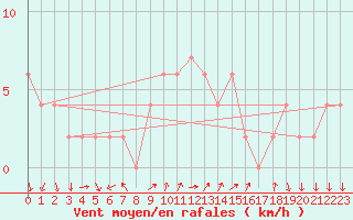 Courbe de la force du vent pour Brescia / Ghedi