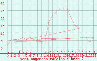 Courbe de la force du vent pour Grosseto