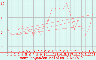 Courbe de la force du vent pour Plymouth (UK)