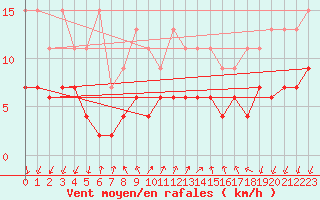 Courbe de la force du vent pour Pully-Lausanne (Sw)