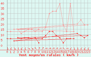 Courbe de la force du vent pour Pully-Lausanne (Sw)