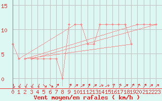 Courbe de la force du vent pour Warth