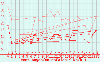 Courbe de la force du vent pour Alajar