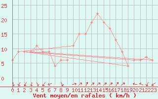 Courbe de la force du vent pour Grosseto