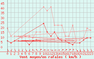 Courbe de la force du vent pour Vevey