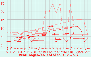 Courbe de la force du vent pour Evolene / Villa