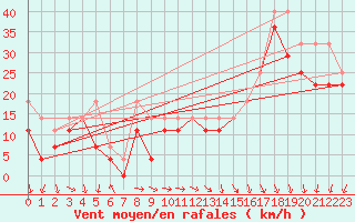 Courbe de la force du vent pour Kristiinankaupungin Majakka