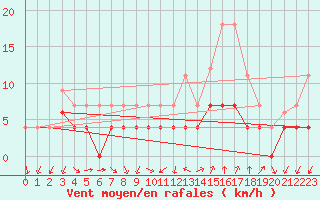 Courbe de la force du vent pour Manresa