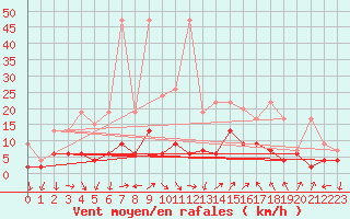 Courbe de la force du vent pour Mosen