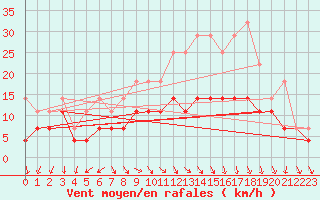 Courbe de la force du vent pour De Bilt (PB)