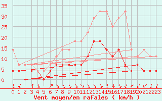 Courbe de la force du vent pour Fribourg (All)