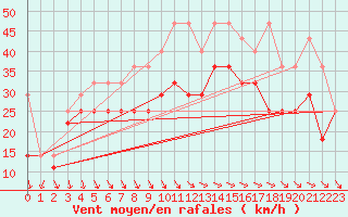 Courbe de la force du vent pour Fichtelberg