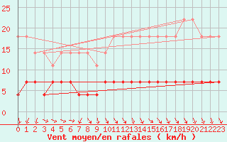 Courbe de la force du vent pour Skillinge