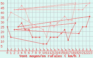 Courbe de la force du vent pour Vf. Omu