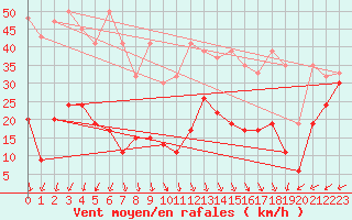 Courbe de la force du vent pour Guetsch