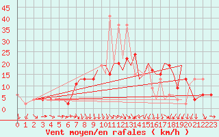 Courbe de la force du vent pour Bournemouth (UK)