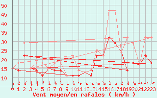 Courbe de la force du vent pour Pollockville