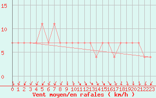 Courbe de la force du vent pour Kopaonik